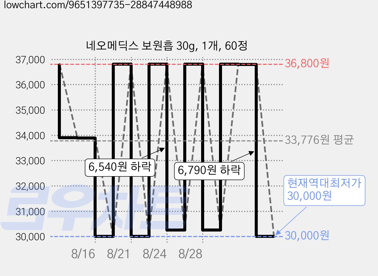 네오메딕스 보원흡 30g, 1개, 60정 가격 변동 차트, 현재가 30,000원, 역대최저가