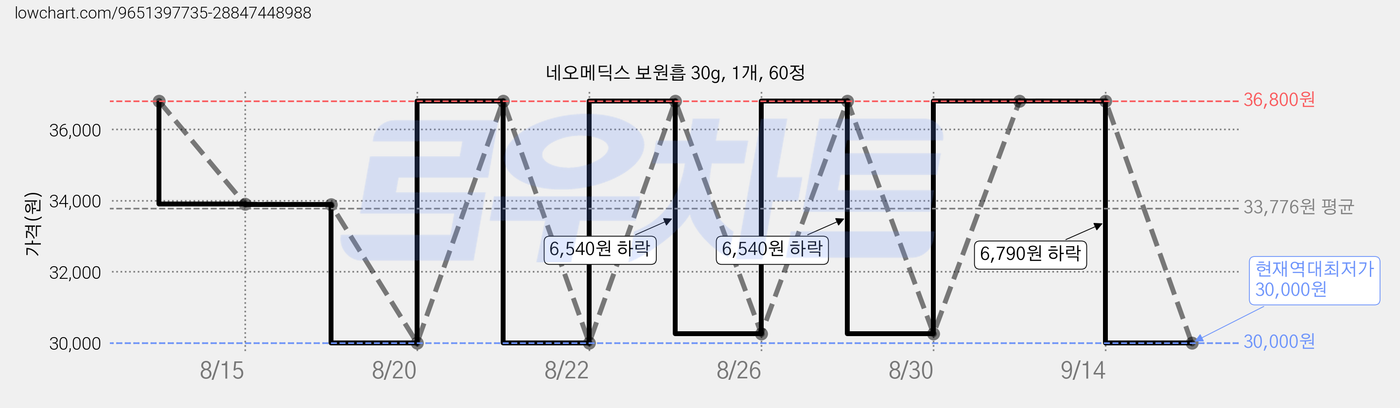 네오메딕스 보원흡 30g, 1개, 60정 가격 변동 차트, 현재가 30,000원, 역대최저가