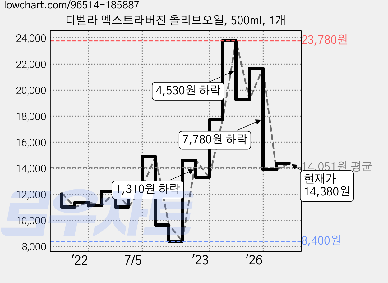 디벨라 엑스트라버진 올리브오일, 500ml, 1개 가격 변동 차트, 현재가 14,380원, 관측 최저가 8,400원