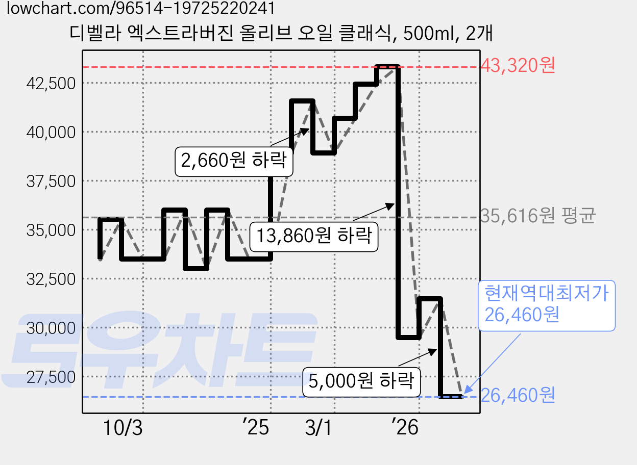 디벨라 엑스트라버진 올리브 오일 클래식, 500ml, 2개 가격 변동 차트, 현재가 26,460원, 역대최저가