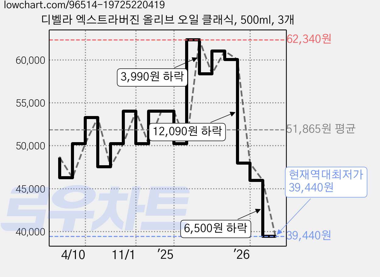 디벨라 엑스트라버진 올리브 오일 클래식, 500ml, 3개 가격 변동 차트, 현재가 39,440원, 역대최저가
