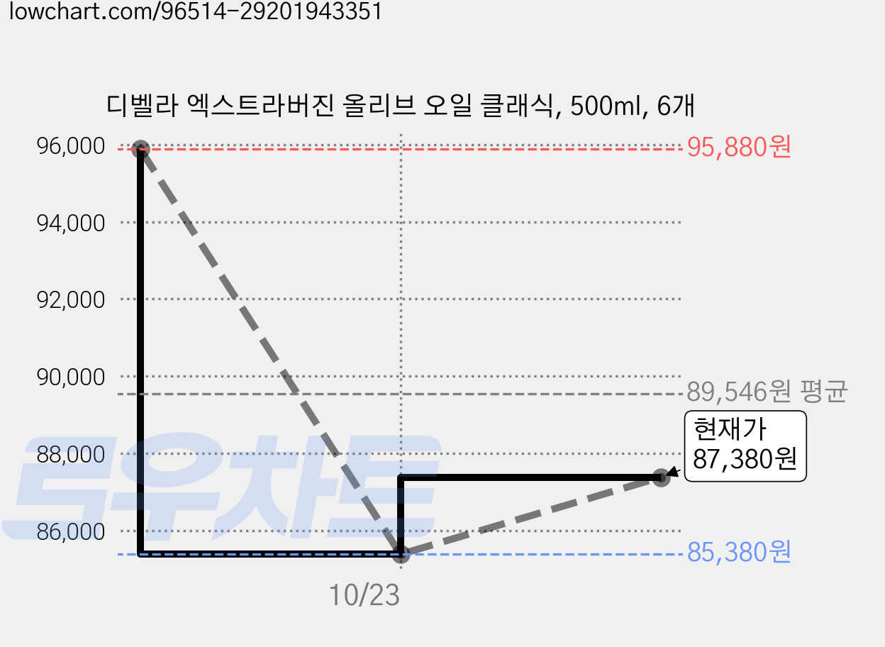 디벨라 엑스트라버진 올리브 오일 클래식, 500ml, 6개 가격 변동 차트, 현재가 85,380원, 역대최저가