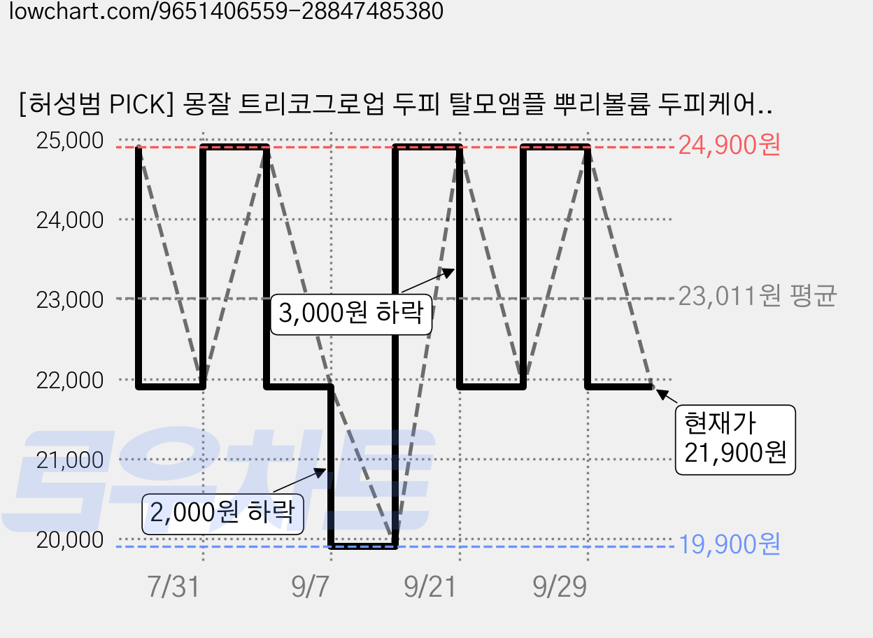 [허성범 PICK] 몽잘 트리코그로업 두피 탈모앰플 뿌리볼륨 두피케어, 1개, 120ml 가격 변동 차트, 현재가 21,900원, 관측 최저가 19,900원