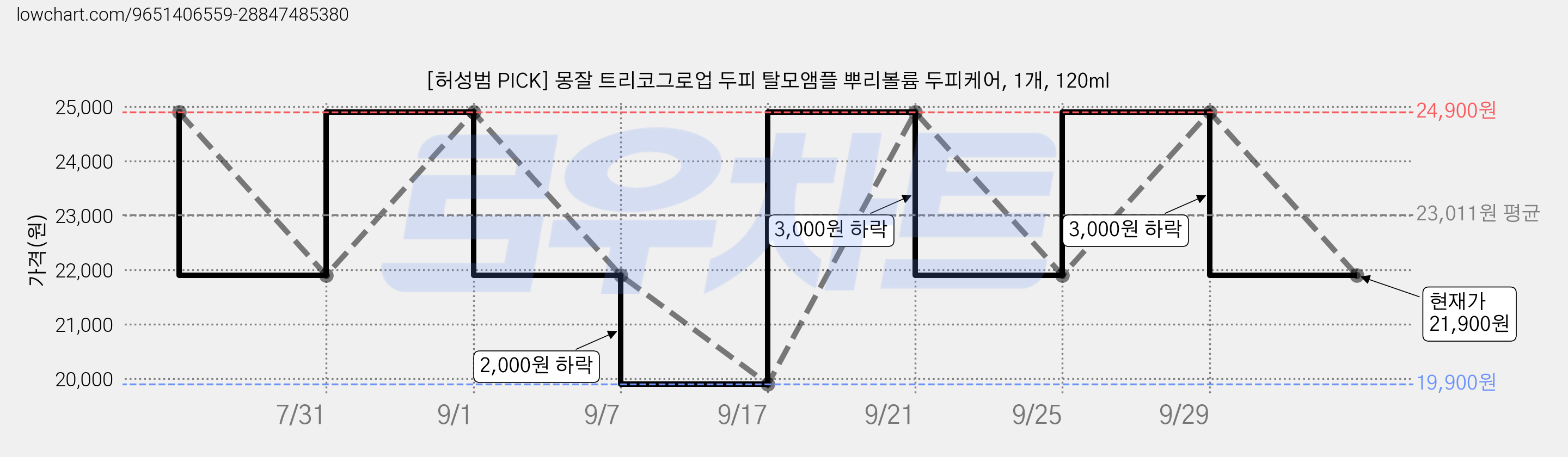 [허성범 PICK] 몽잘 트리코그로업 두피 탈모앰플 뿌리볼륨 두피케어, 1개, 120ml 가격 변동 차트, 현재가 21,900원, 관측 최저가 19,900원