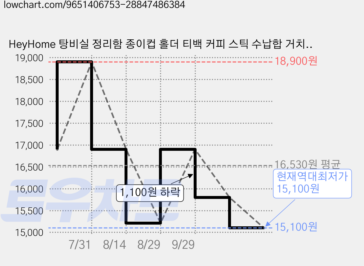 HeyHome 탕비실 정리함 종이컵 홀더 티백 커피 스틱 수납합 거치대, 1개, 블랙 가격 변동 차트, 현재가 15,100원, 역대최저가