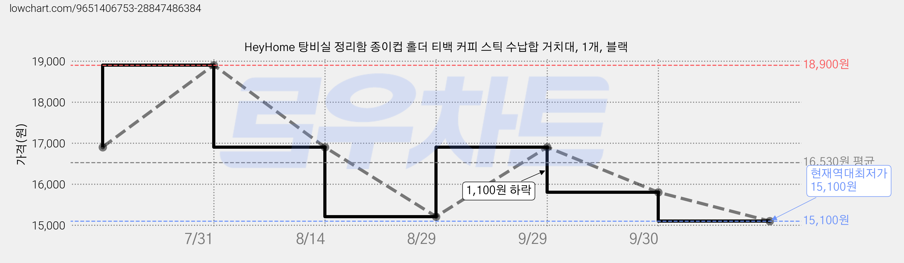 HeyHome 탕비실 정리함 종이컵 홀더 티백 커피 스틱 수납합 거치대, 1개, 블랙 가격 변동 차트, 현재가 15,100원, 역대최저가
