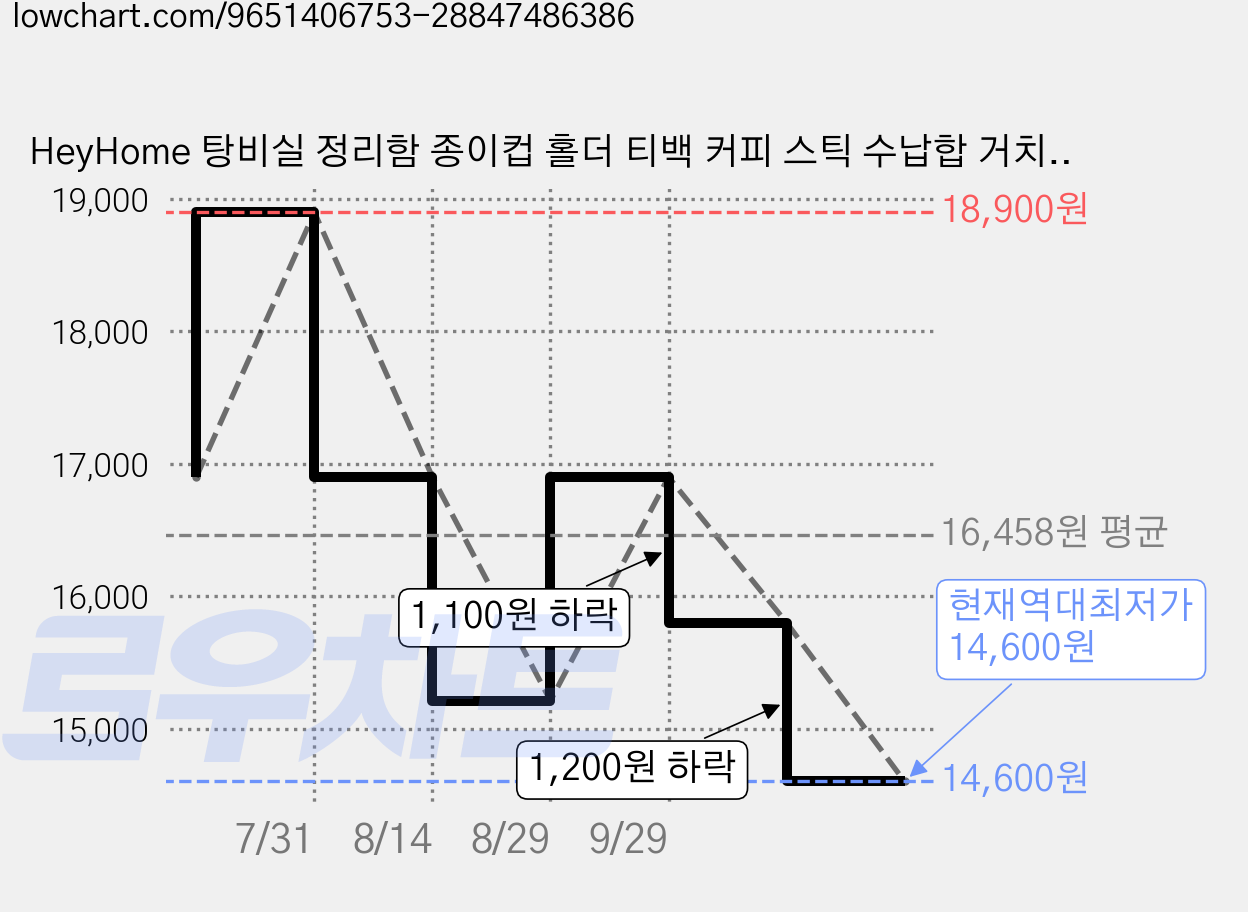 HeyHome 탕비실 정리함 종이컵 홀더 티백 커피 스틱 수납합 거치대, 1개, 화이트 가격 변동 차트, 현재가 14,600원, 역대최저가
