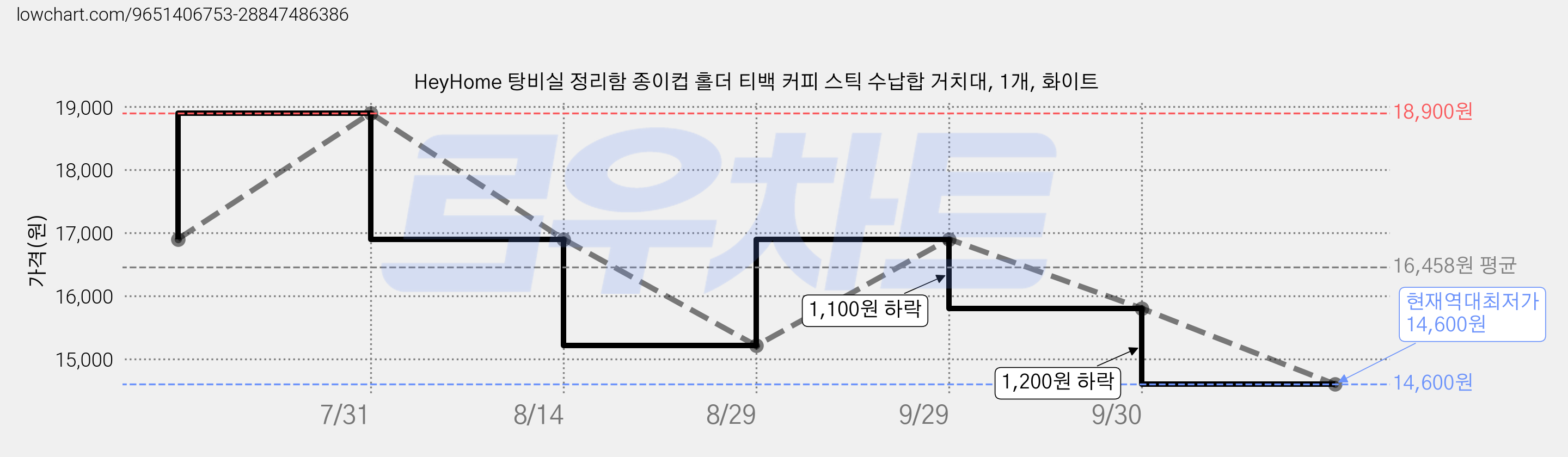 HeyHome 탕비실 정리함 종이컵 홀더 티백 커피 스틱 수납합 거치대, 1개, 화이트 가격 변동 차트, 현재가 14,600원, 역대최저가