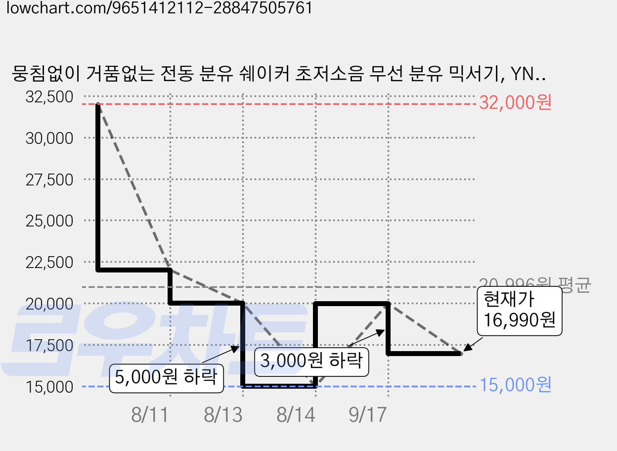 뭉침없이 거품없는 전동 분유 쉐이커 초저소음 무선 분유 믹서기, YNQ01-WHITE 가격 변동 차트, 현재가 16,990원, 관측 최저가 15,000원