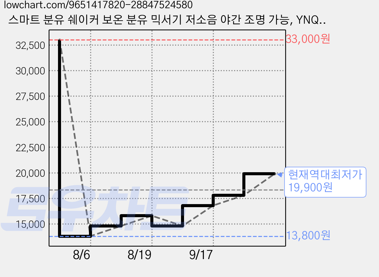 스마트 분유 쉐이커 보온 분유 믹서기 저소음 야간 조명 가능, YNQ02 가격 변동 차트, 현재가 19,900원, 역대최저가