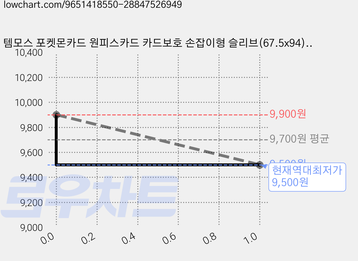 템모스 포켓몬카드 원피스카드 카드보호 손잡이형 슬리브(67.5x94)100매*4팩 세트, 4개, 투명 가격 변동 차트, 현재가 9,500원, 역대최저가