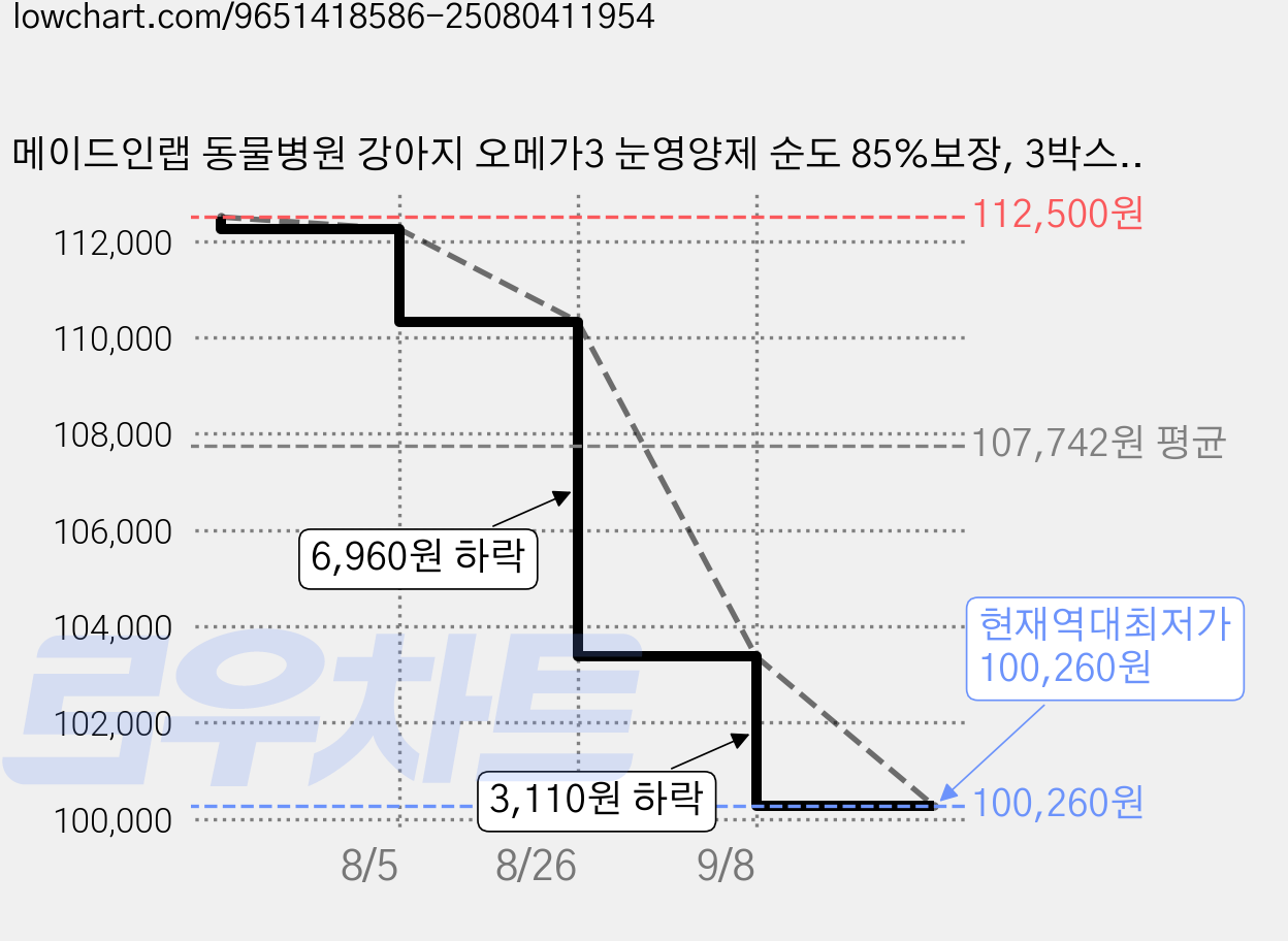 메이드인랩 동물병원 강아지 오메가3 눈영양제 순도 85%보장, 3박스, 40정 가격 변동 차트, 현재가 100,260원, 역대최저가