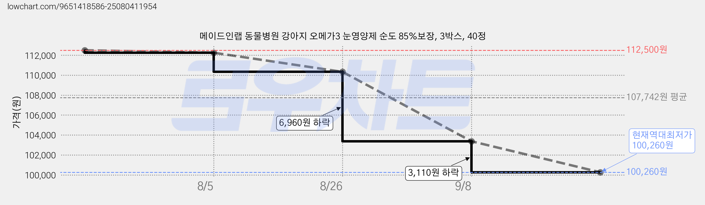 메이드인랩 동물병원 강아지 오메가3 눈영양제 순도 85%보장, 3박스, 40정 가격 변동 차트, 현재가 100,260원, 역대최저가