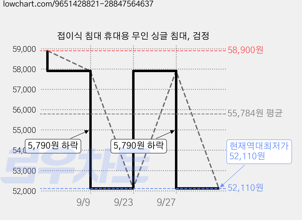 접이식 침대 휴대용 무인 싱글 침대, 검정 가격 변동 차트, 현재가 52,110원, 역대최저가