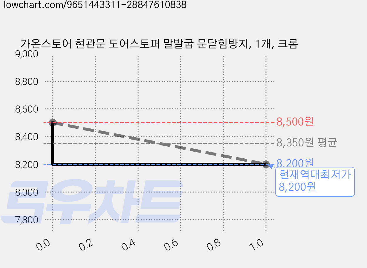 가온스토어 현관문 도어스토퍼 말발굽 문닫힘방지, 1개, 크롬 가격 변동 차트, 현재가 8,200원, 역대최저가