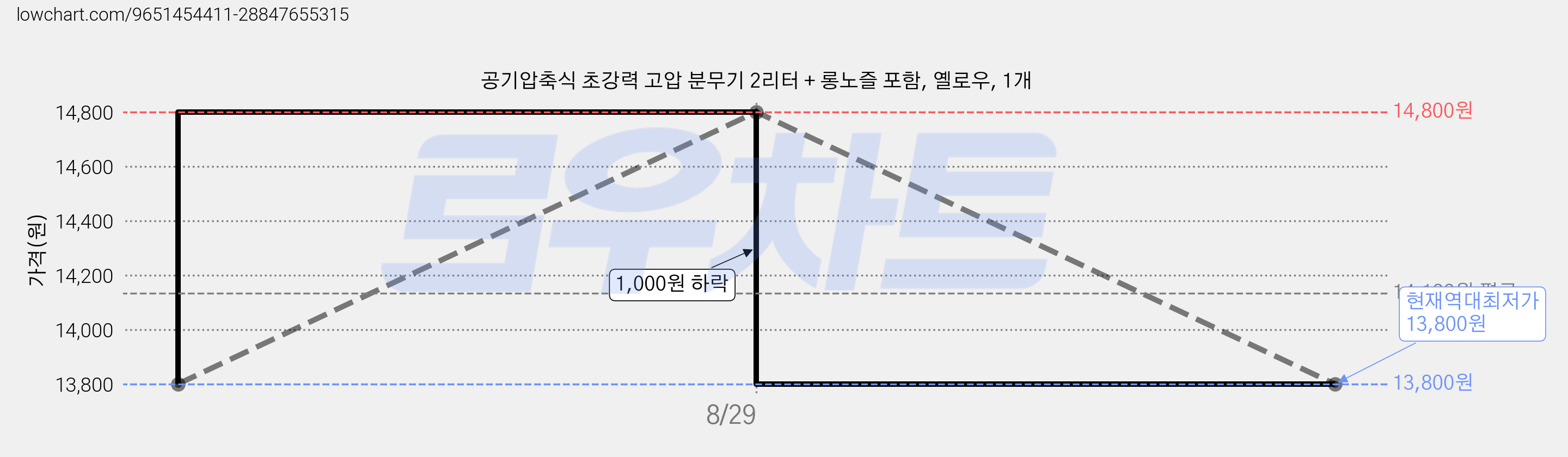 공기압축식 초강력 고압 분무기 2리터 + 롱노즐 포함, 옐로우, 1개 가격 변동 차트, 현재가 13,800원, 역대최저가