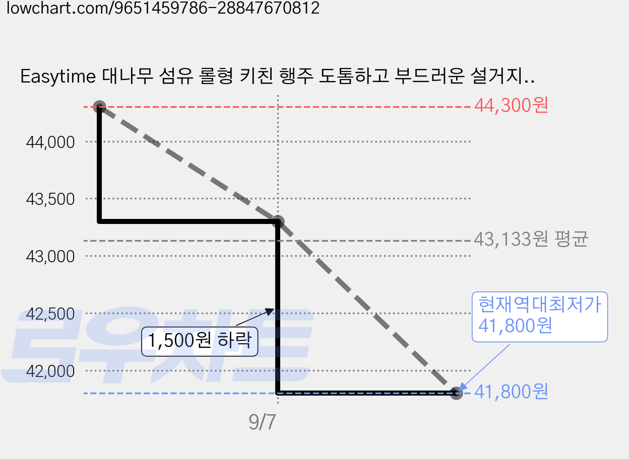 Easytime 대나무 섬유 롤형 키친 행주 도톰하고 부드러운 설거지용 행주, 2개 가격 변동 차트, 현재가 41,800원, 역대최저가