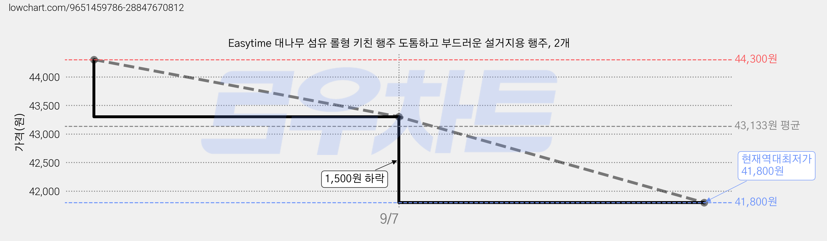 Easytime 대나무 섬유 롤형 키친 행주 도톰하고 부드러운 설거지용 행주, 2개 가격 변동 차트, 현재가 41,800원, 역대최저가