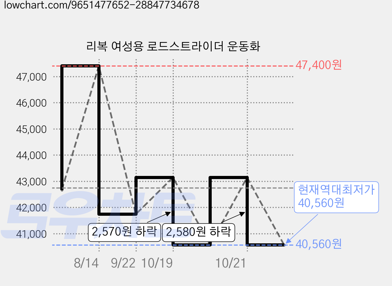 리복 여성용 로드스트라이더 운동화 가격 변동 차트, 현재가 40,560원, 역대최저가