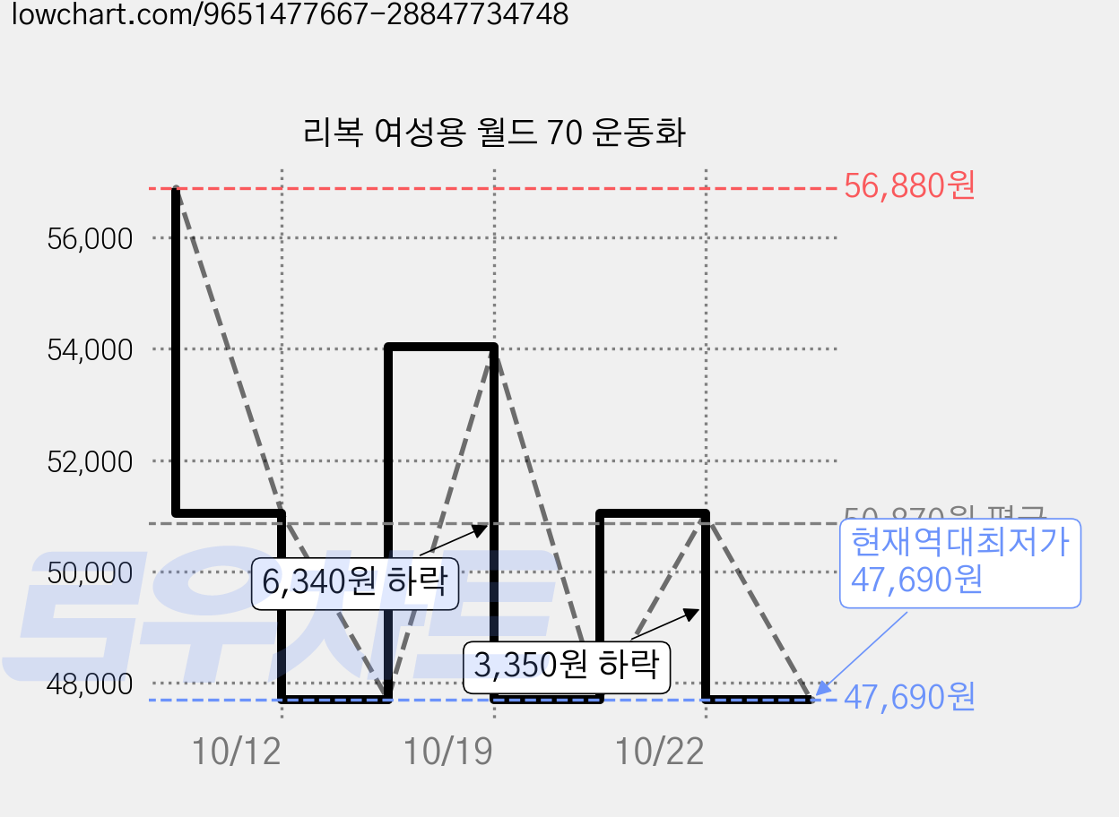 리복 여성용 월드 70 운동화 가격 변동 차트, 현재가 47,690원, 역대최저가