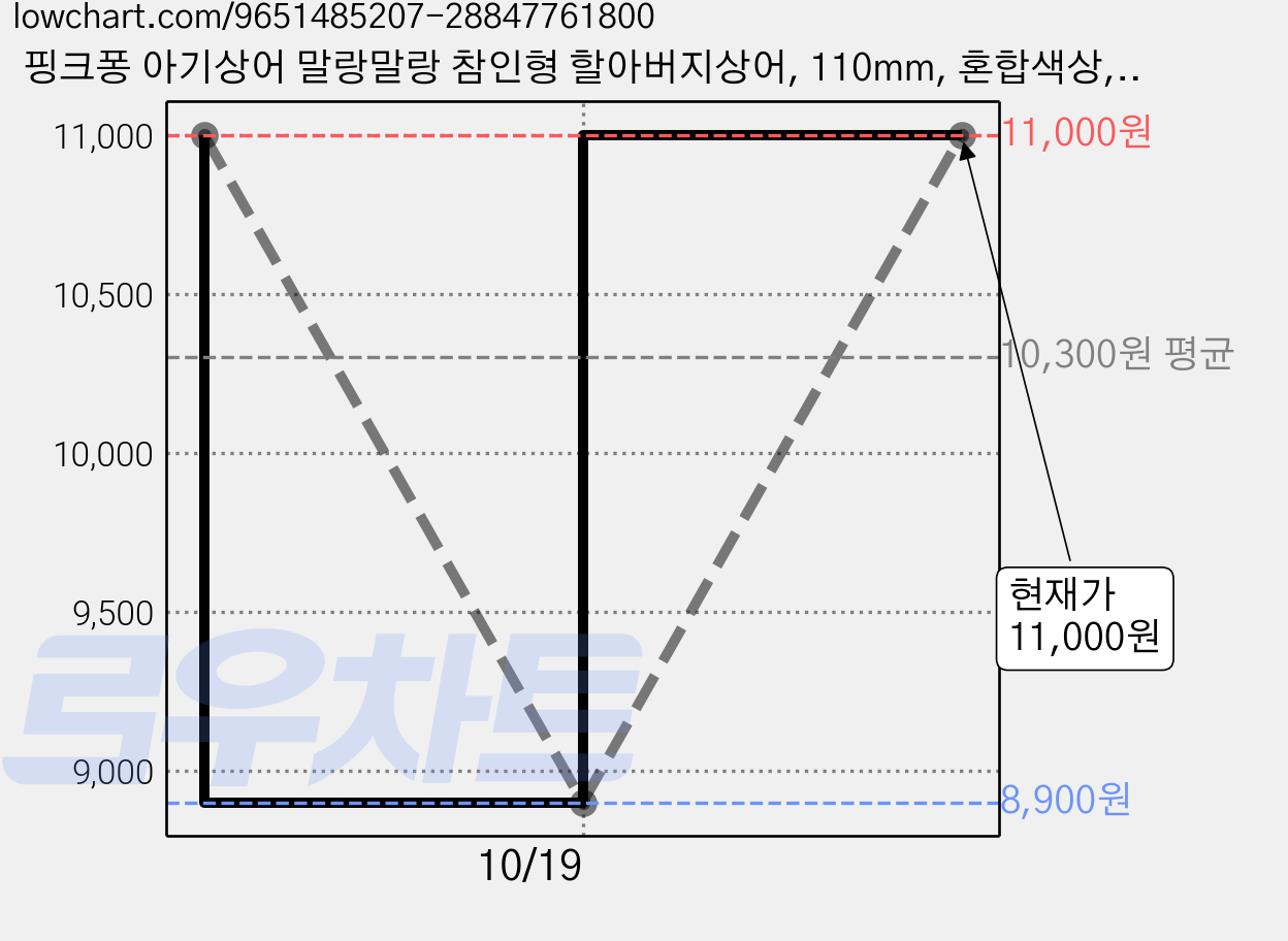 핑크퐁 아기상어 말랑말랑 참인형 할아버지상어, 110mm, 혼합색상, 1개 가격 변동 차트, 현재가 11,000원, 관측 최저가 8,900원