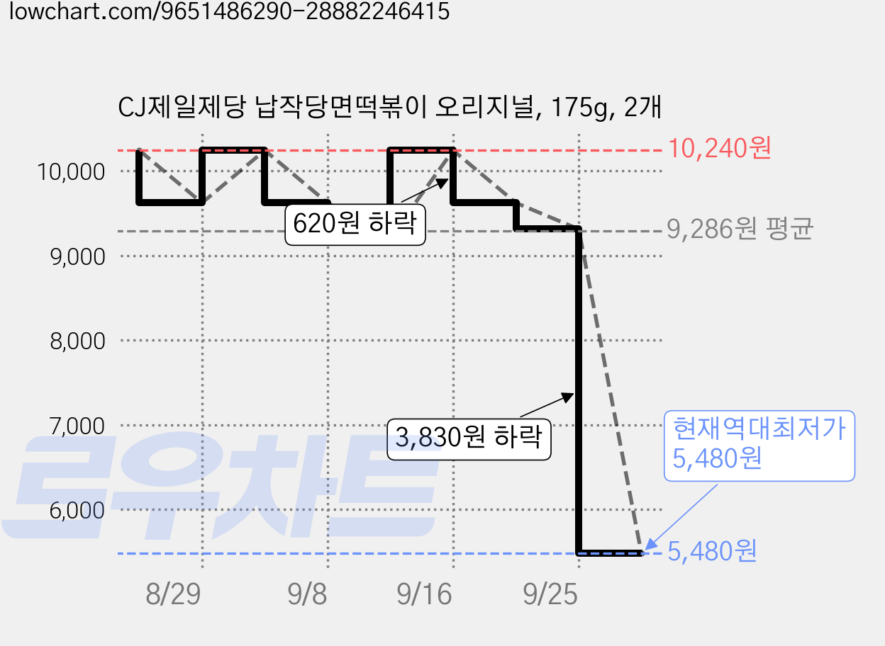 CJ제일제당 납작당면떡볶이 오리지널, 175g, 2개 가격 변동 차트, 현재가 5,480원, 역대최저가