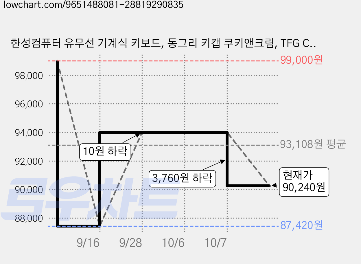 한성컴퓨터 유무선 기계식 키보드, 동그리 키캡 쿠키앤크림, TFG Cloud Max CF, 브라운슈가 토독 가격 변동 차트, 현재가 90,240원, 관측 최저가 87,420원