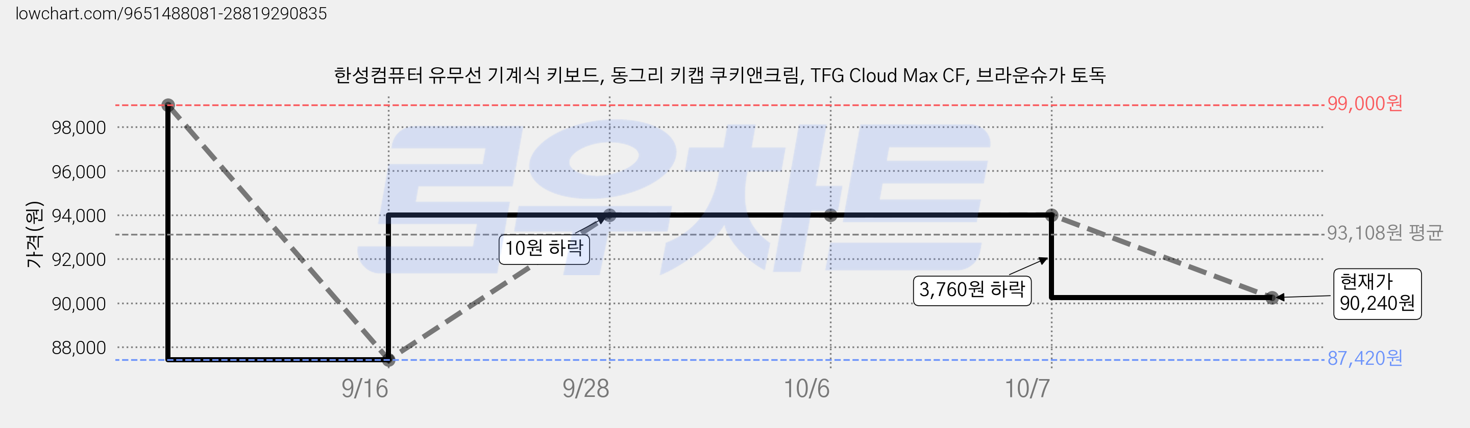 한성컴퓨터 유무선 기계식 키보드, 동그리 키캡 쿠키앤크림, TFG Cloud Max CF, 브라운슈가 토독 가격 변동 차트, 현재가 90,240원, 관측 최저가 87,420원