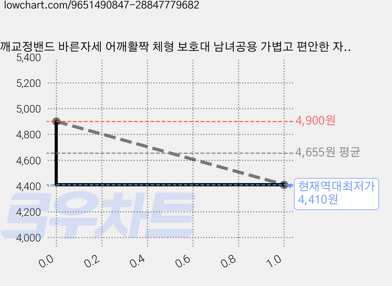 어깨교정밴드 바른자세 어깨활짝 체형 보호대 남녀공용 가볍고 편안한 자세 밴드 허리 숄더, 1개 가격 변동 차트, 현재가 4,410원, 역대최저가