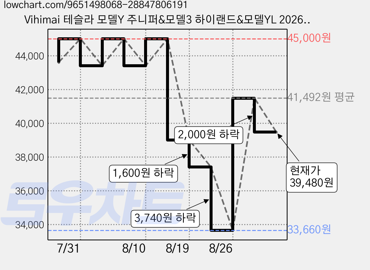 Vihimai 테슬라 모델Y 주니퍼&모델3 하이랜드&모델YL 2026 썬루프 선쉐이드 (고온 및 자외선 차단 프리미엄 방열 소재 간편 설치), 그래핀 소재 블랙, 1세트 가격 변동 차트, 현재가 39,480원, 관측 최저가 33,660원