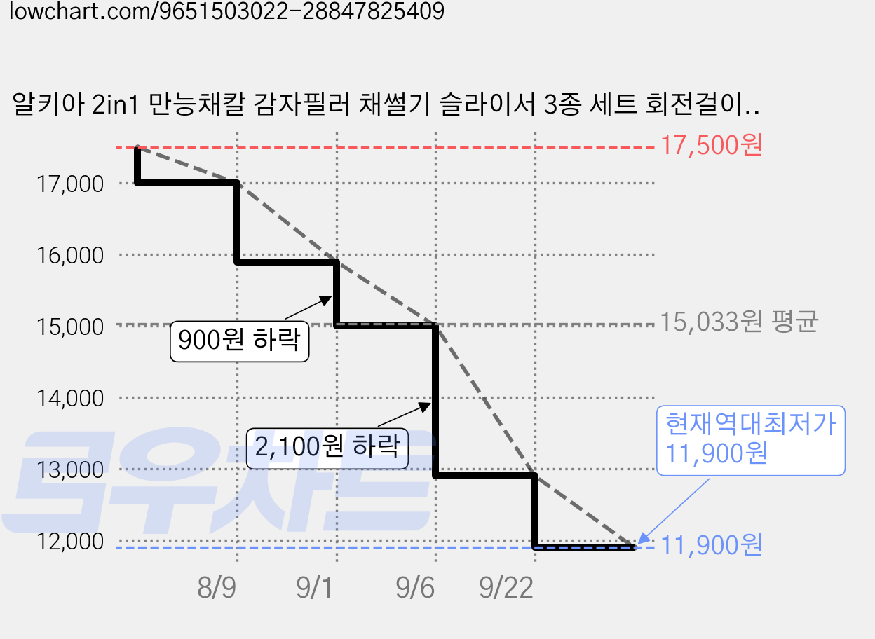 알키아 2in1 만능채칼 감자필러 채썰기 슬라이서 3종 세트 회전걸이+레시피카드, 1개, 만능채칼1개,회전걸이1개,레시피카드1장 가격 변동 차트, 현재가 11,900원, 역대최저가
