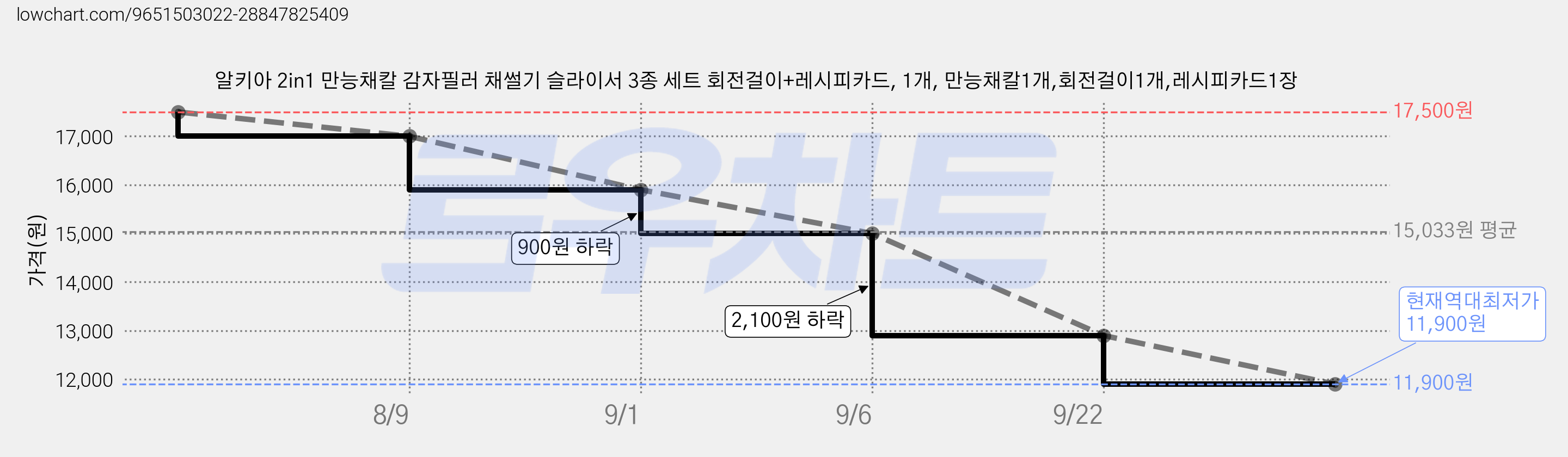 알키아 2in1 만능채칼 감자필러 채썰기 슬라이서 3종 세트 회전걸이+레시피카드, 1개, 만능채칼1개,회전걸이1개,레시피카드1장 가격 변동 차트, 현재가 11,900원, 역대최저가