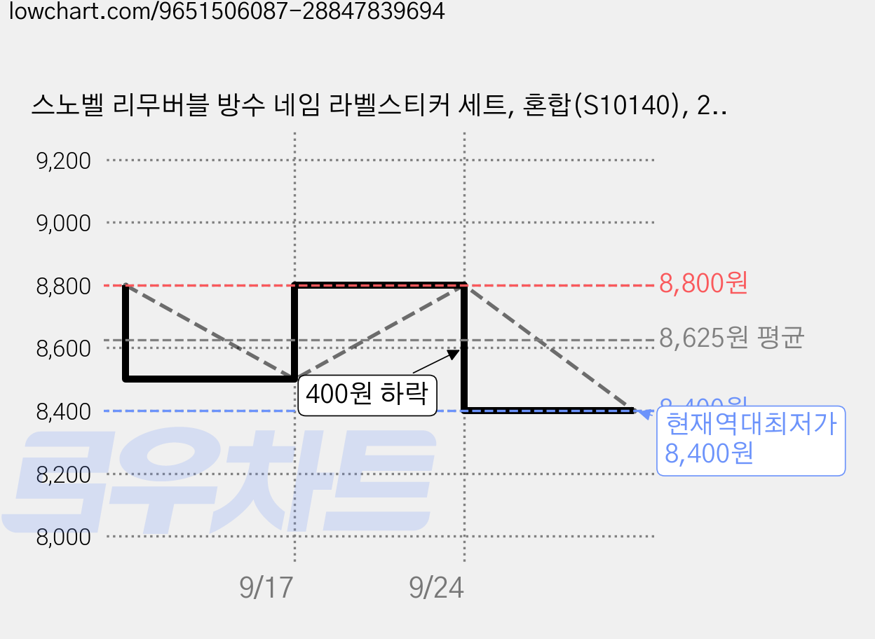 스노벨 리무버블 방수 네임 라벨스티커 세트, 혼합(S10140), 2세트, 260개입 가격 변동 차트, 현재가 8,400원, 역대최저가
