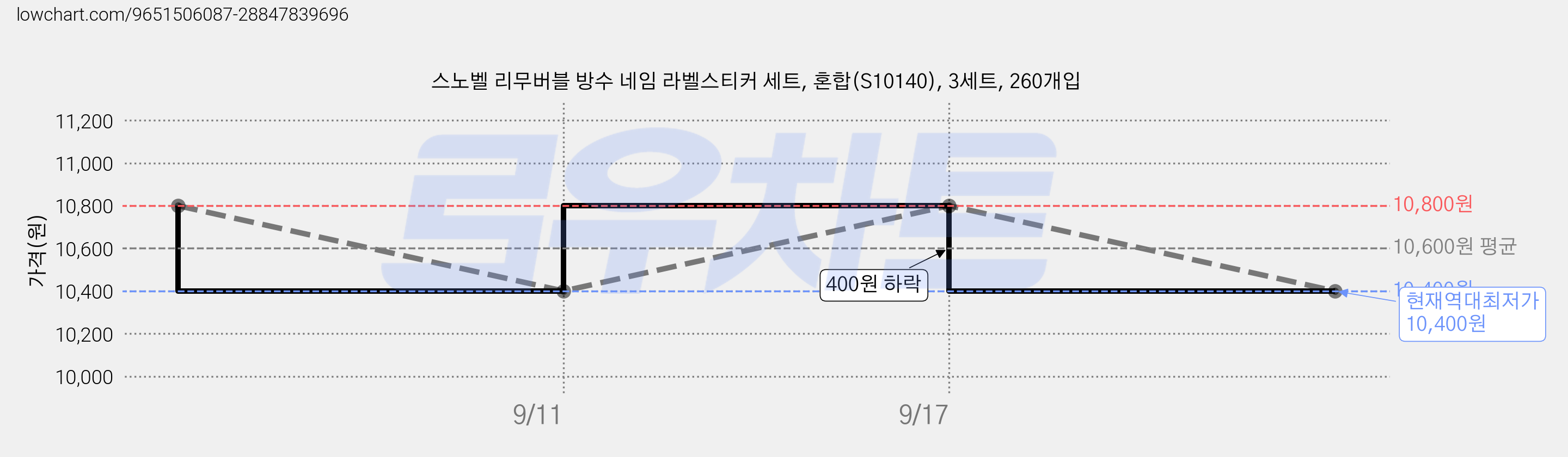 스노벨 리무버블 방수 네임 라벨스티커 세트, 혼합(S10140), 3세트, 260개입 가격 변동 차트, 현재가 10,400원, 역대최저가