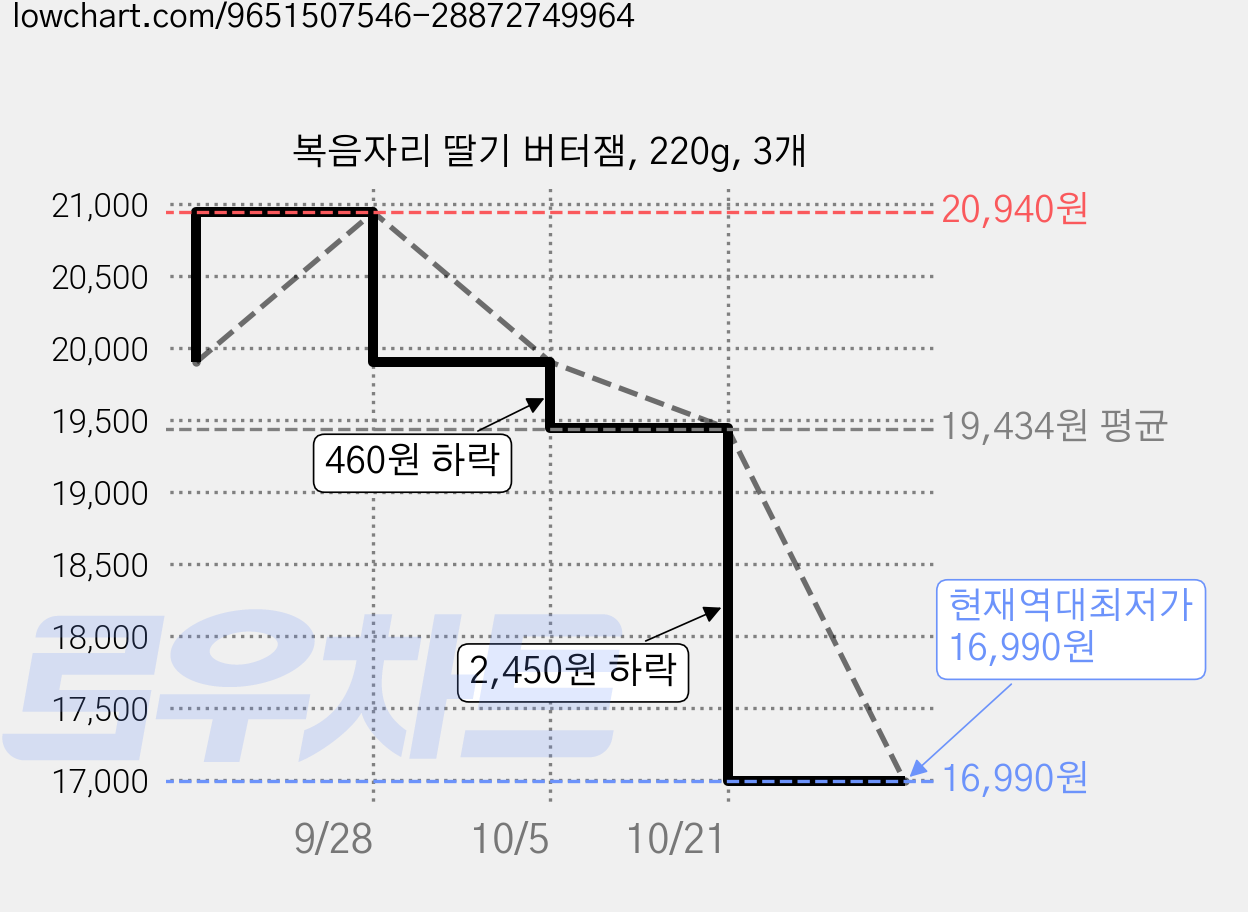 복음자리 딸기 버터잼, 220g, 3개 가격 변동 차트, 현재가 16,990원, 역대최저가