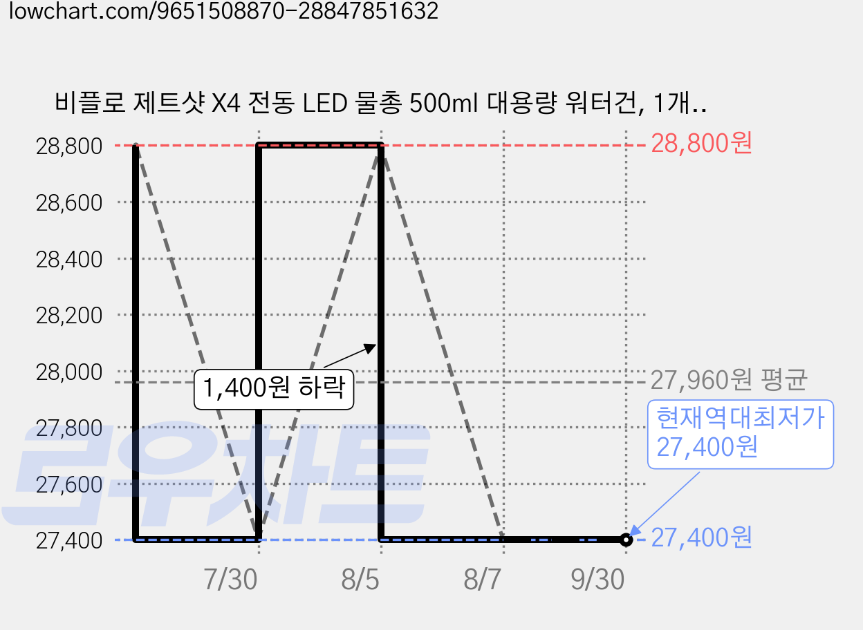 비플로 제트샷 X4 전동 LED 물총 500ml 대용량 워터건, 1개, 나이트블랙 가격 변동 차트, 현재가 27,400원, 역대최저가