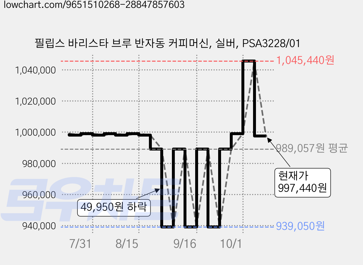 필립스 바리스타 브루 반자동 커피머신, 실버, PSA3228/01 가격 변동 차트, 현재가 997,440원, 관측 최저가 939,050원