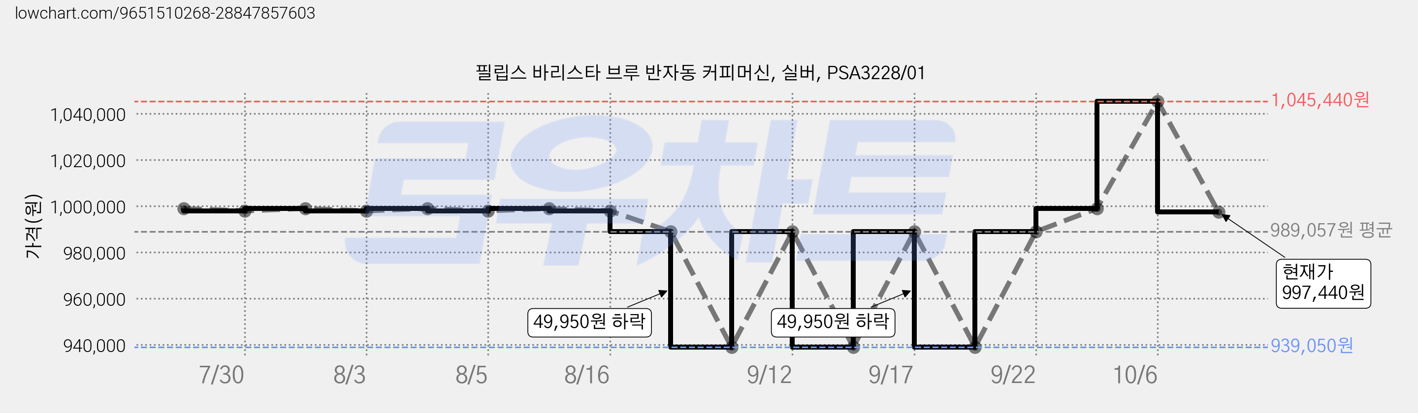 필립스 바리스타 브루 반자동 커피머신, 실버, PSA3228/01 가격 변동 차트, 현재가 997,440원, 관측 최저가 939,050원