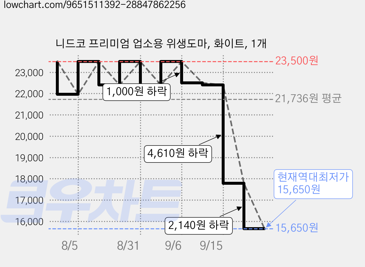 니드코 프리미엄 업소용 위생도마, 화이트, 1개 가격 변동 차트, 현재가 15,650원, 역대최저가