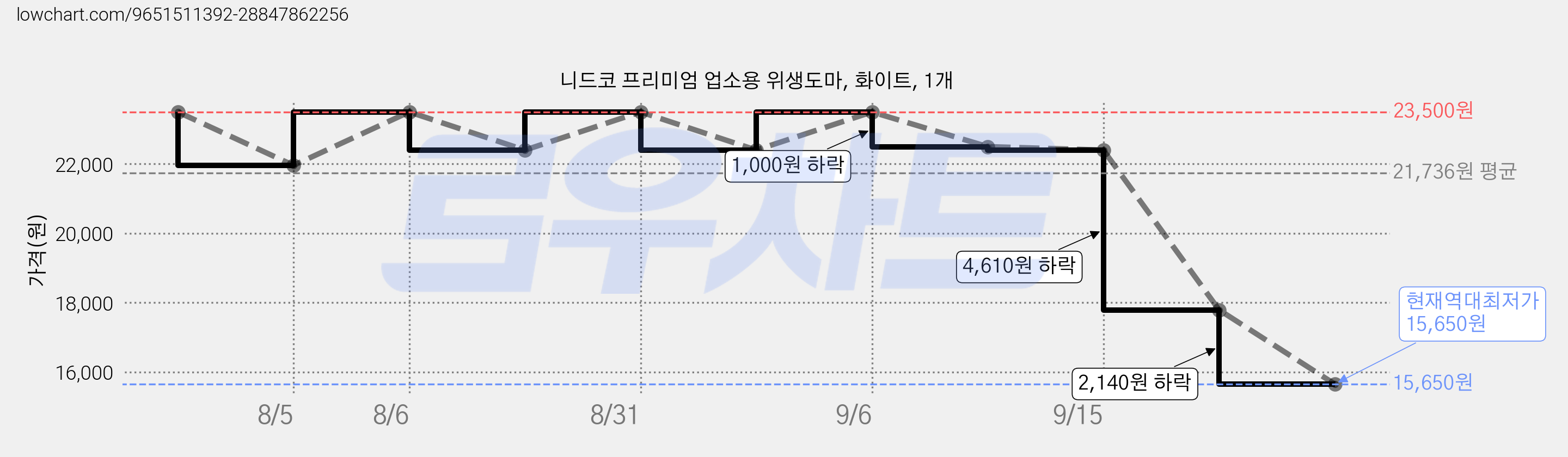 니드코 프리미엄 업소용 위생도마, 화이트, 1개 가격 변동 차트, 현재가 15,650원, 역대최저가