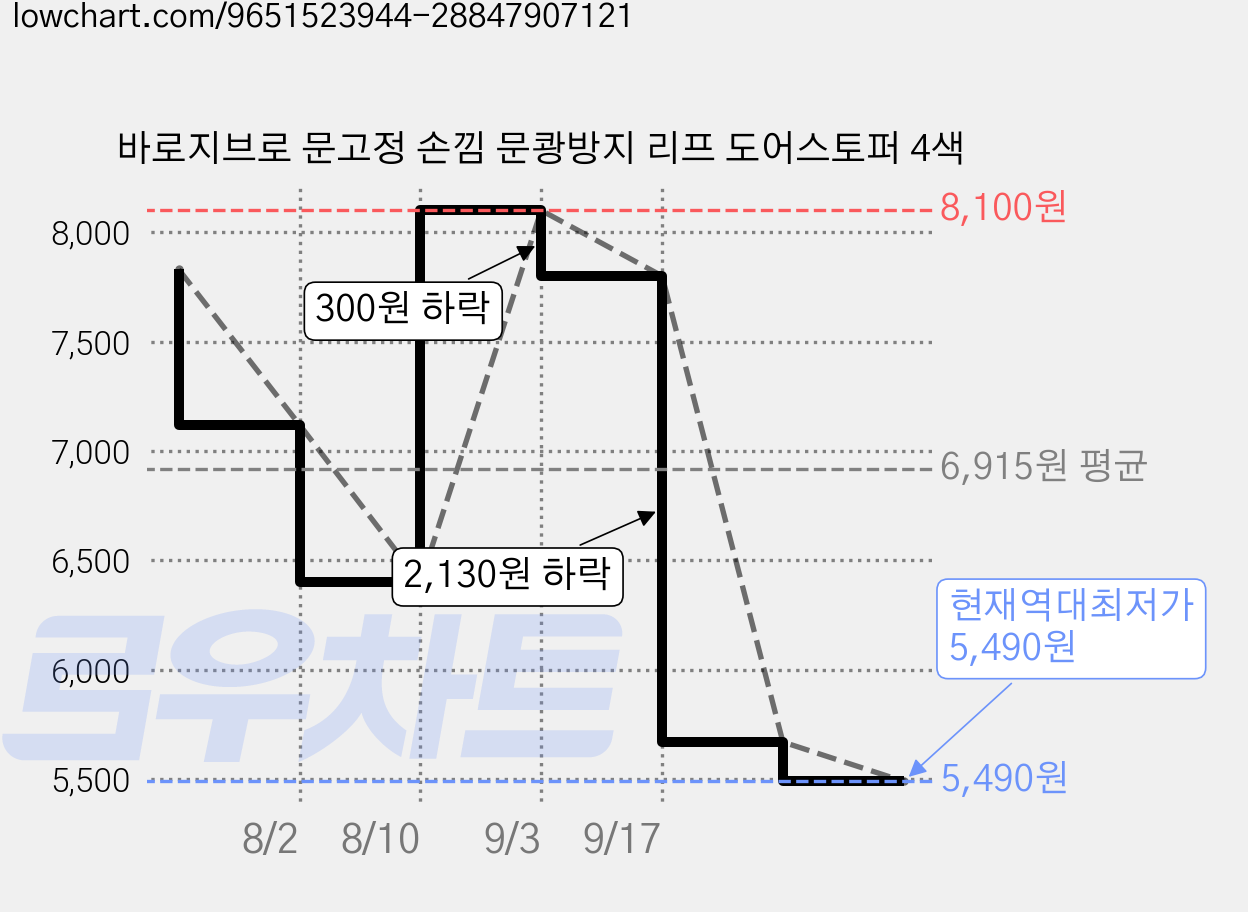 바로지브로 문고정 손낌 문쾅방지 리프 도어스토퍼 4색 가격 변동 차트, 현재가 5,490원, 역대최저가