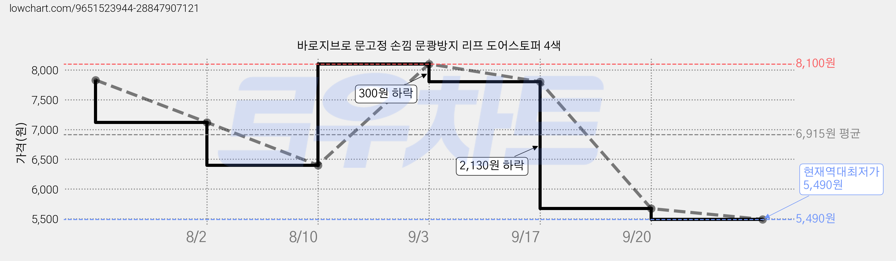바로지브로 문고정 손낌 문쾅방지 리프 도어스토퍼 4색 가격 변동 차트, 현재가 5,490원, 역대최저가