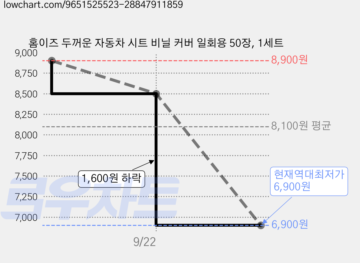 홈이즈 두꺼운 자동차 시트 비닐 커버 일회용 50장, 1세트 가격 변동 차트, 현재가 6,900원, 역대최저가