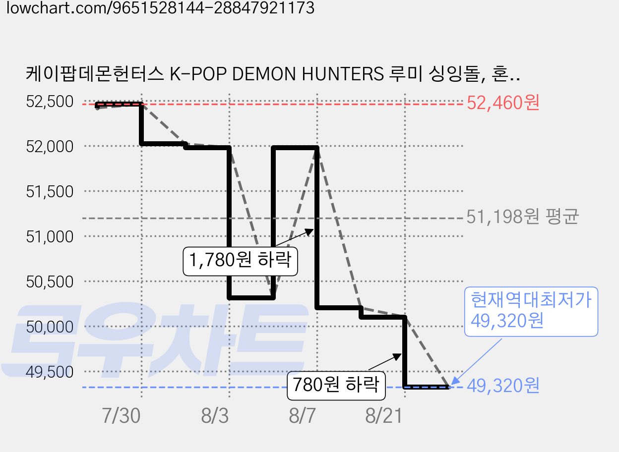 케이팝데몬헌터스 K-POP DEMON HUNTERS 루미 싱잉돌, 혼합색상, 1개 가격 변동 차트, 현재가 49,320원, 역대최저가