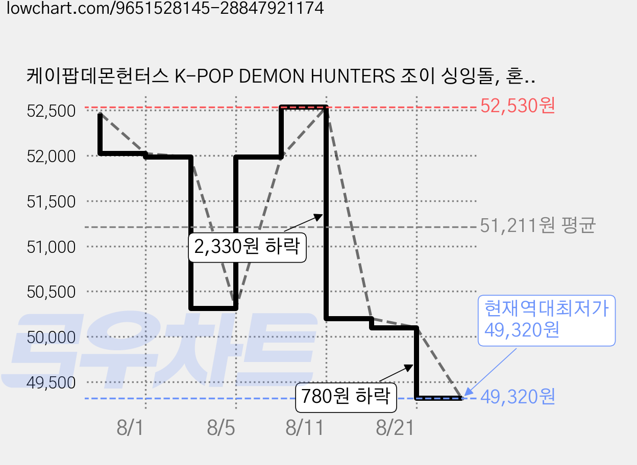 케이팝데몬헌터스 K-POP DEMON HUNTERS 조이 싱잉돌, 혼합색상, 1개 가격 변동 차트, 현재가 49,320원, 역대최저가