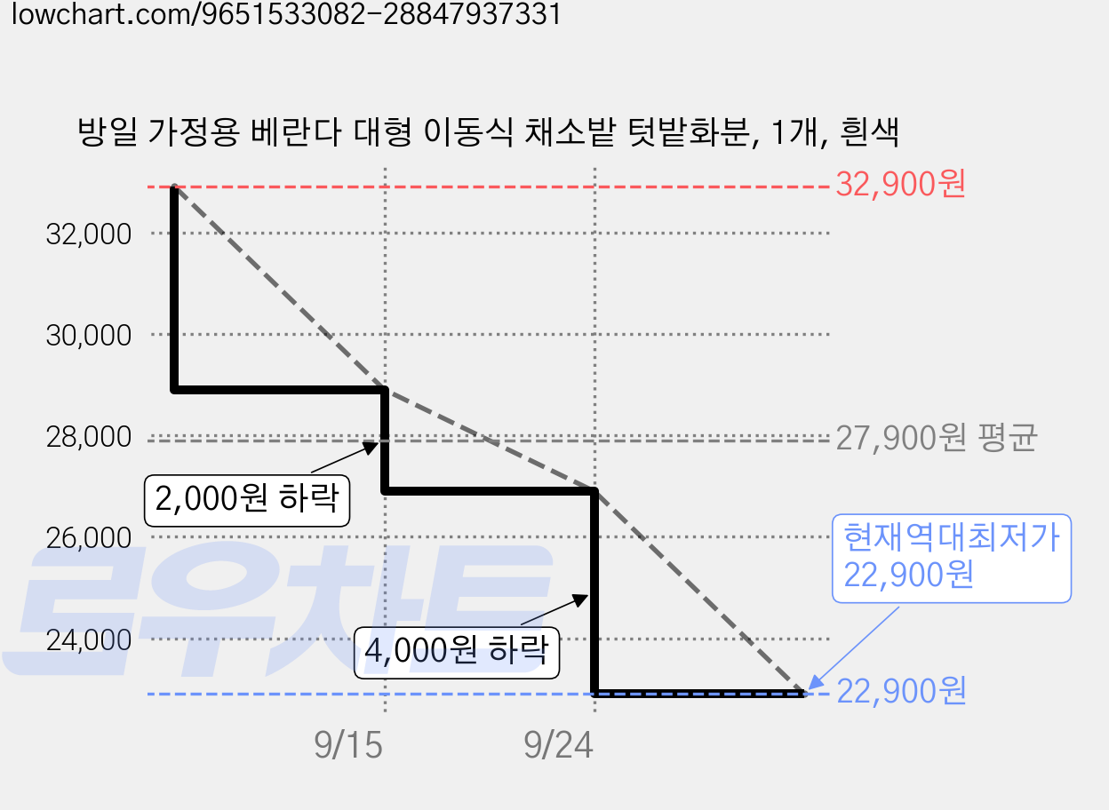방일 가정용 베란다 대형 이동식 채소밭 텃밭화분, 1개, 흰색 가격 변동 차트, 현재가 22,900원, 역대최저가