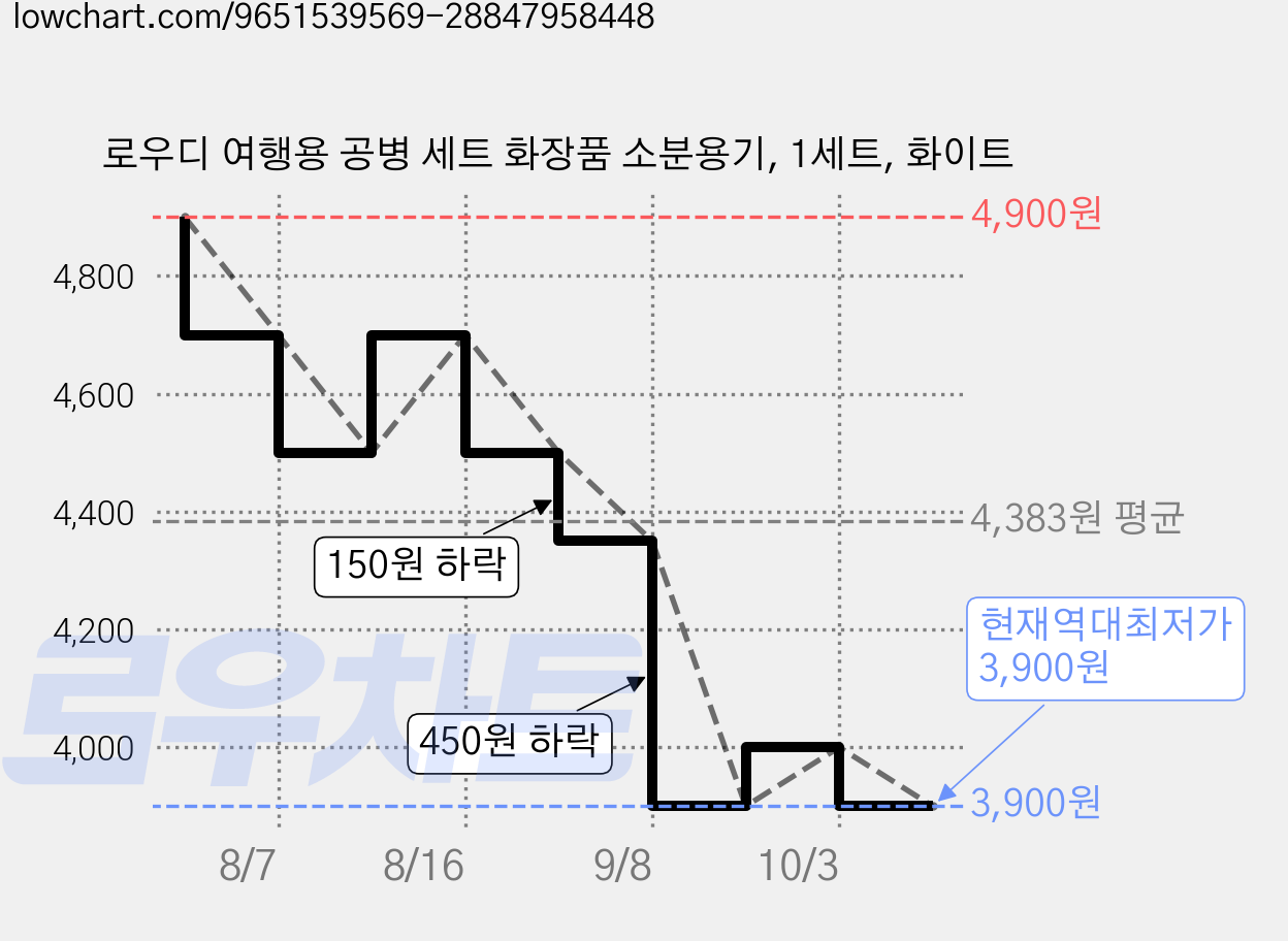 로우디 여행용 공병 세트 화장품 소분용기, 1세트, 화이트 가격 변동 차트, 현재가 3,900원, 역대최저가