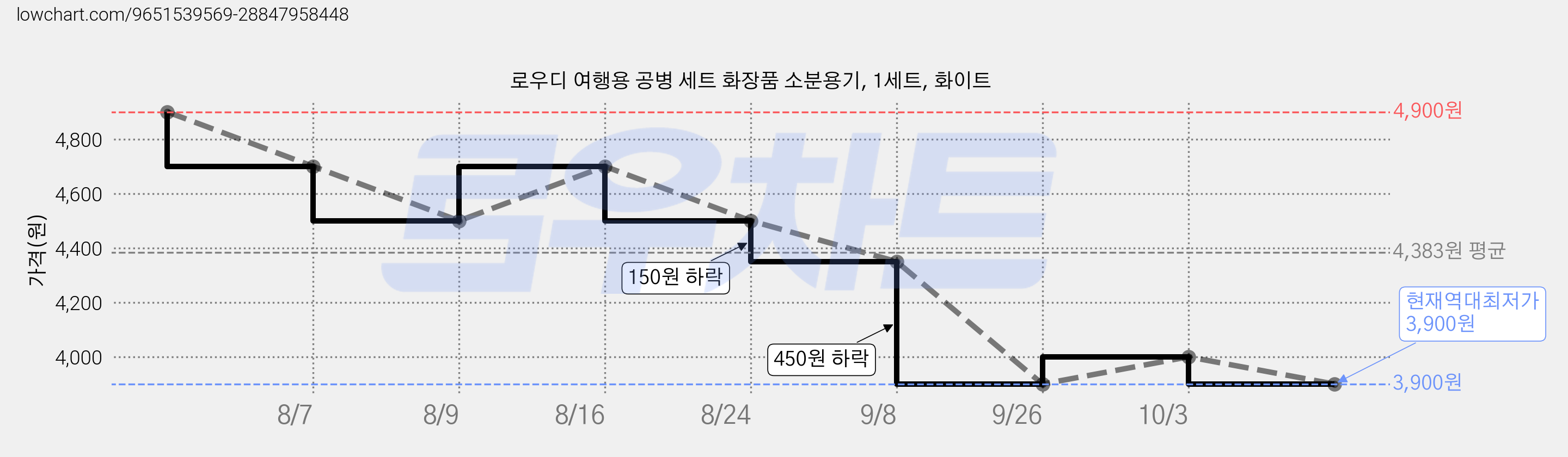 로우디 여행용 공병 세트 화장품 소분용기, 1세트, 화이트 가격 변동 차트, 현재가 3,900원, 역대최저가