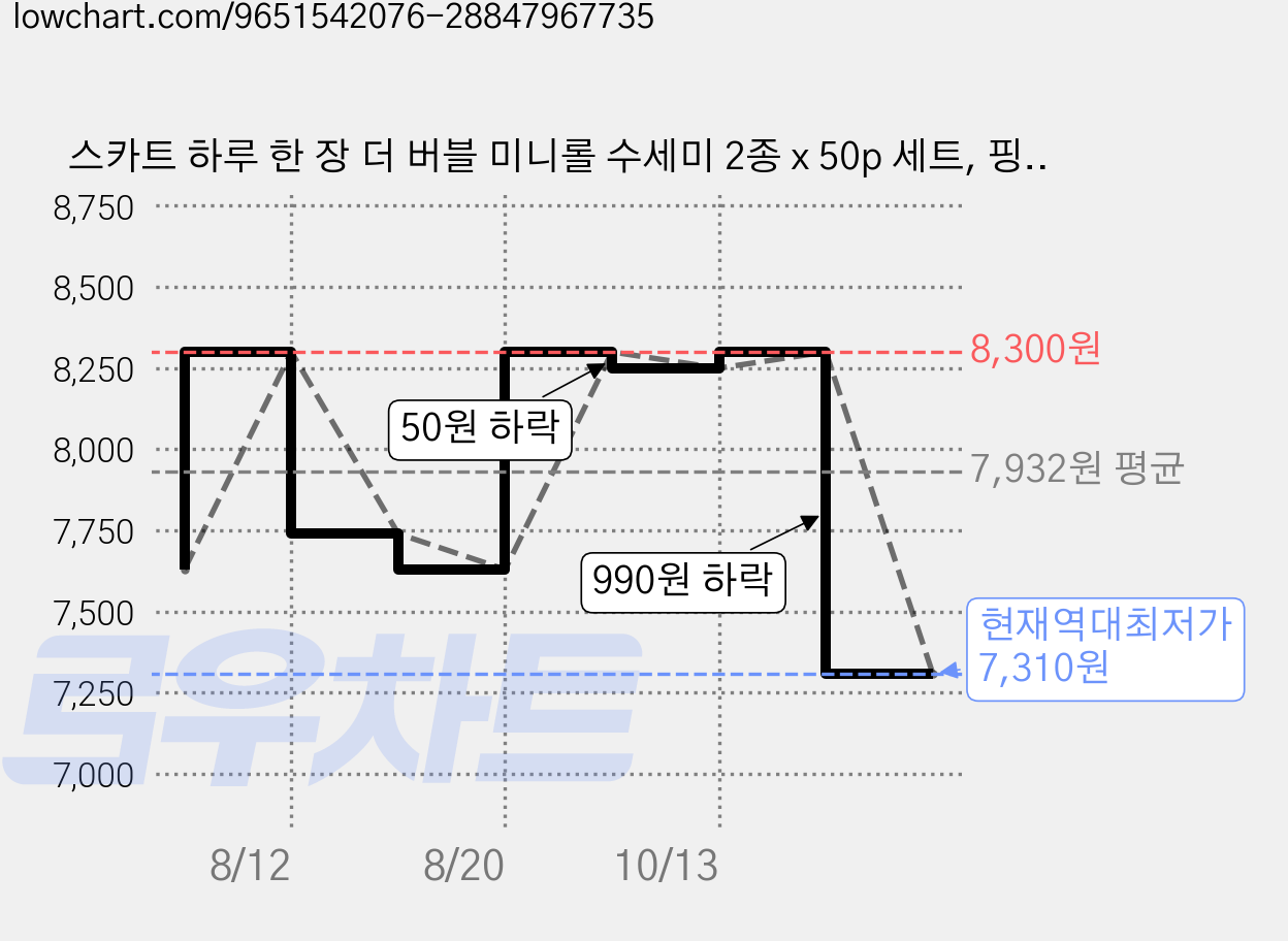 스카트 하루 한 장 더 버블 미니롤 수세미 2종 x 50p 세트, 핑크, 블루, 1세트 가격 변동 차트, 현재가 7,310원, 역대최저가