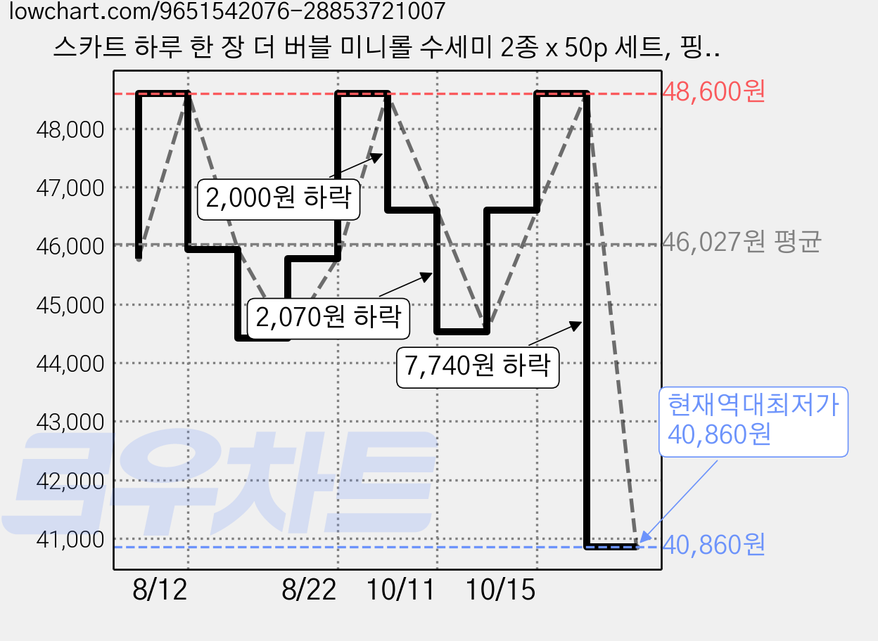 스카트 하루 한 장 더 버블 미니롤 수세미 2종 x 50p 세트, 핑크, 블루, 6세트 가격 변동 차트, 현재가 40,860원, 역대최저가